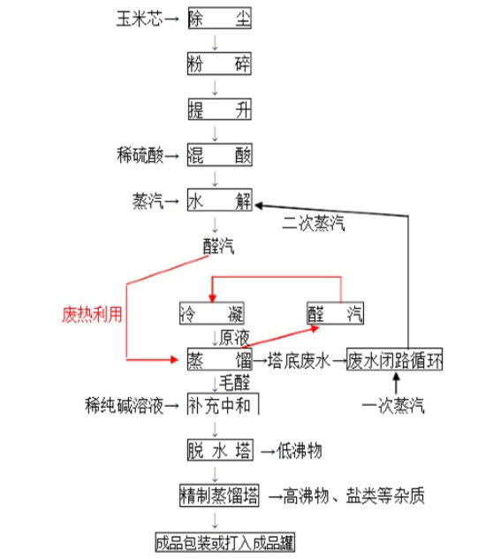 工藝流程