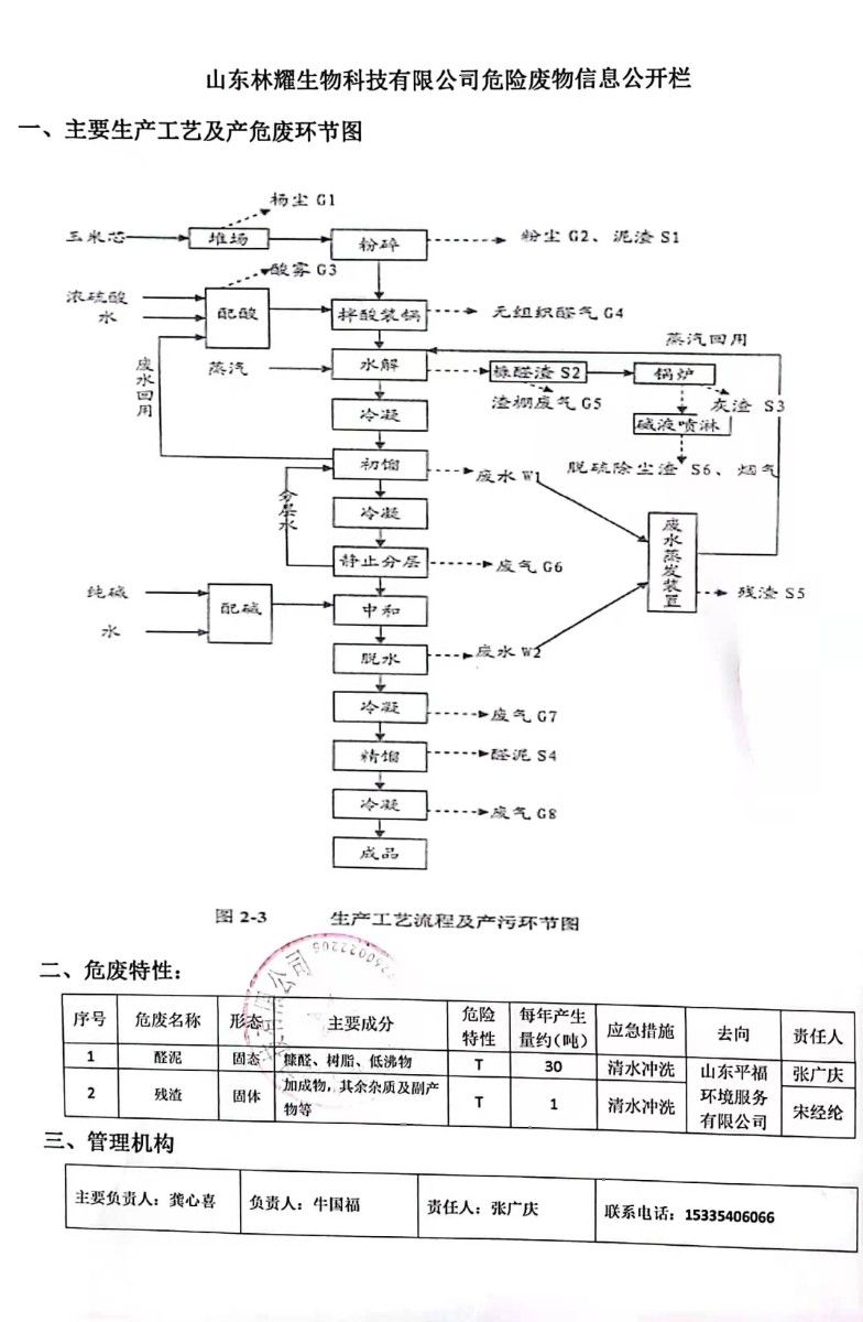 山東林耀生物科技有限公司危險廢物公開欄