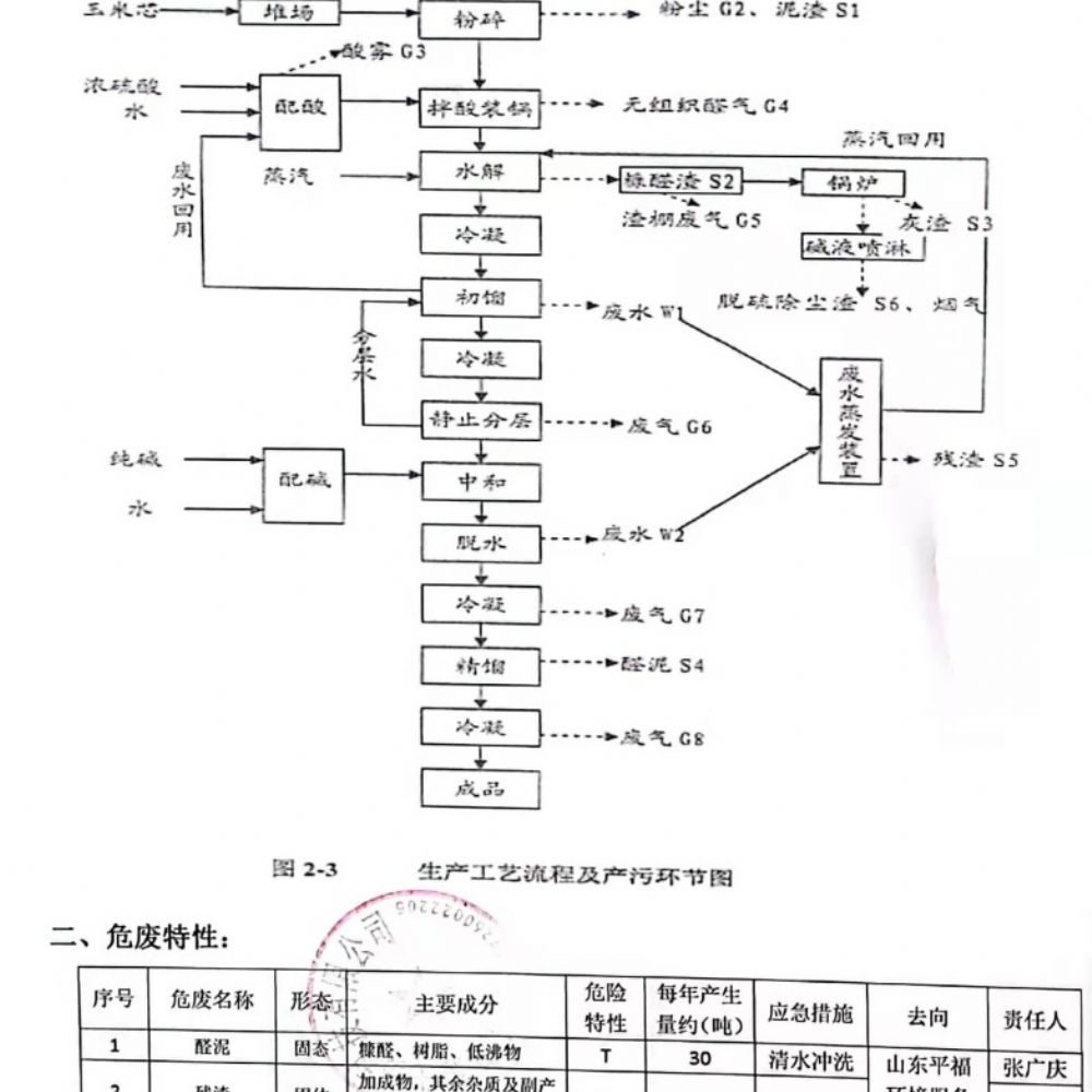 山東林耀生物科技有限公司危險廢物公開欄